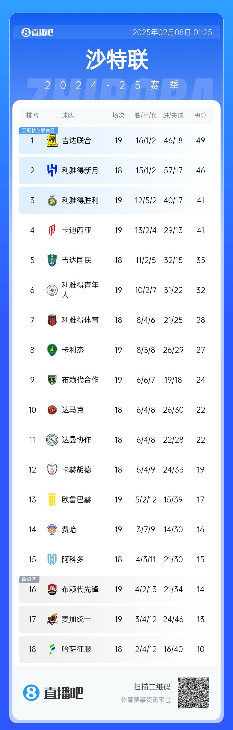  沙特聯(lián)積分榜：利雅得勝利聯(lián)賽四連勝排第3，落后榜首8分