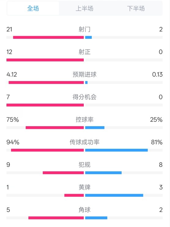  碾壓！拜仁3-0不萊梅數(shù)據(jù)：射門(mén)21-2，射正12-0，控球率75%-25%