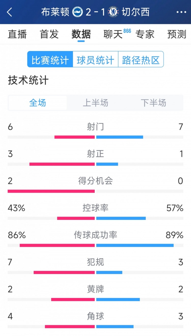  效率差距大，切爾西1-2布萊頓全場數(shù)據(jù)：射門7-6，射正1-3
