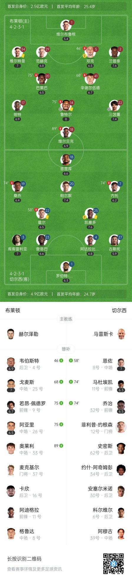  四層大巴人沒了？切爾西足總杯只換3人&1個小將，替補(bǔ)席全是小孩