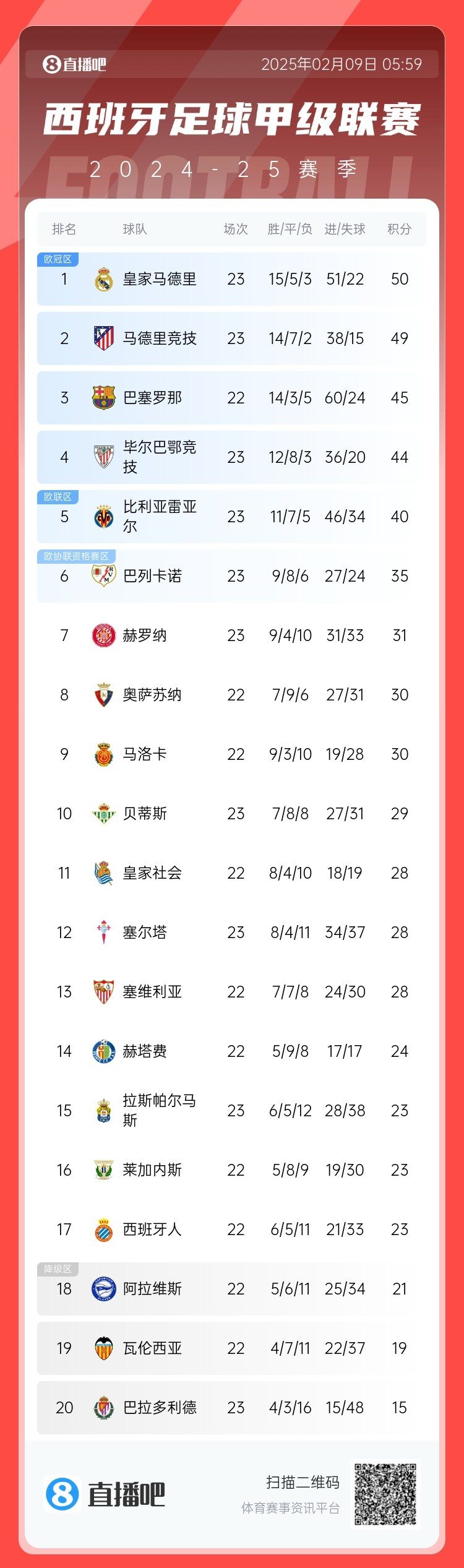  西甲積分榜：皇馬50分第1，馬競49分第2 ，巴薩少賽45分第3