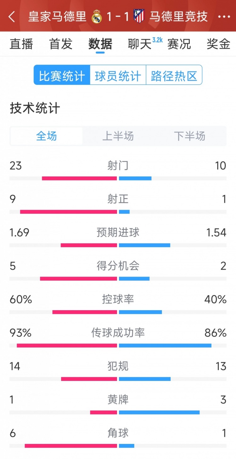  皇馬1-1馬競?cè)珗鰯?shù)據(jù)：射門23-10，射正9-1，得分機會5-2