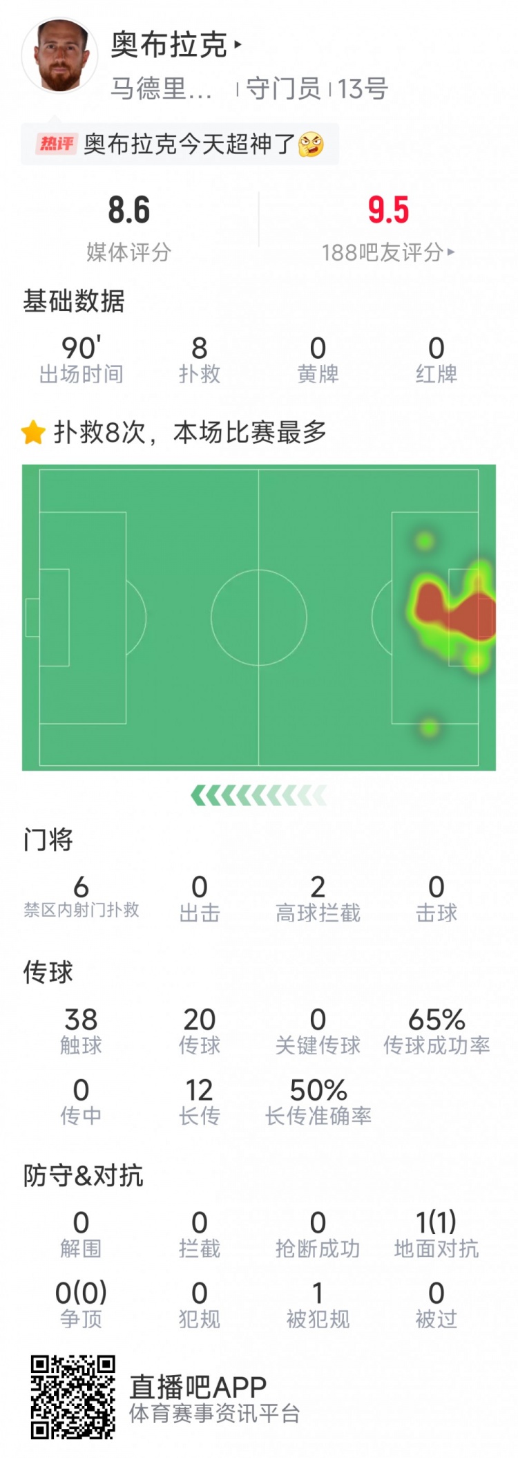  超神發(fā)揮，奧布拉克本場數(shù)據(jù)：8次成功撲救，獲評8.6分