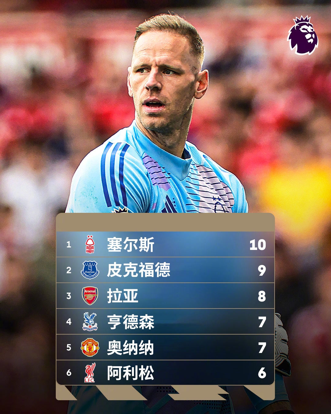  誰能想到？英超金手套獎(jiǎng)爭(zhēng)奪形勢(shì)：森林門將塞爾斯10次零封領(lǐng)跑