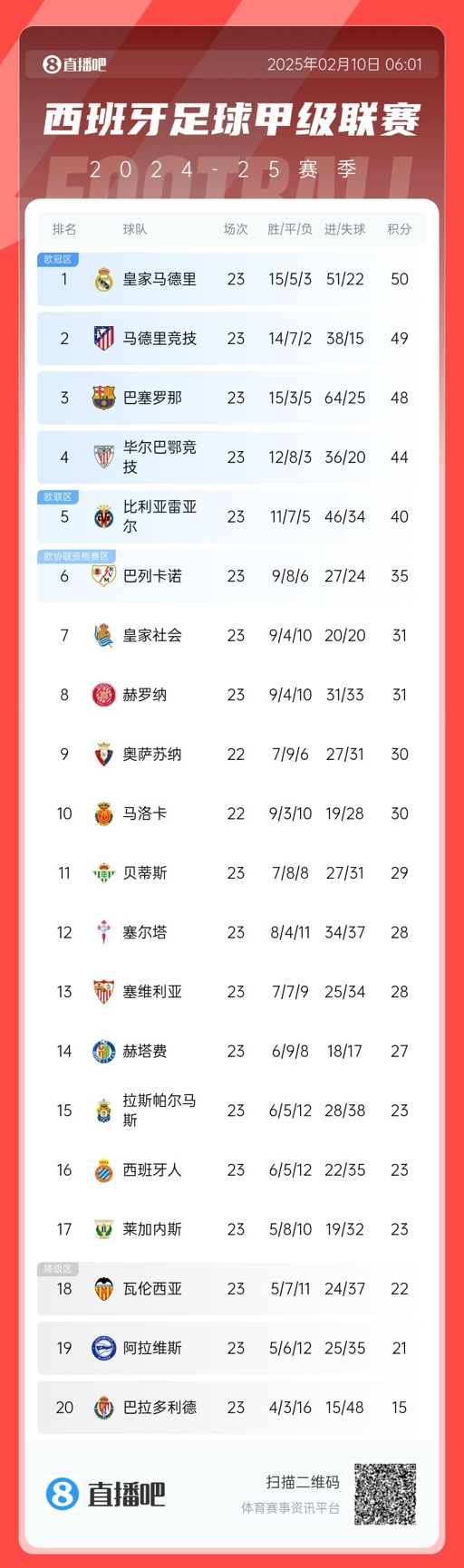  三強爭冠！西甲積分榜：巴薩第三距榜首皇馬2分，馬競第二落后1分