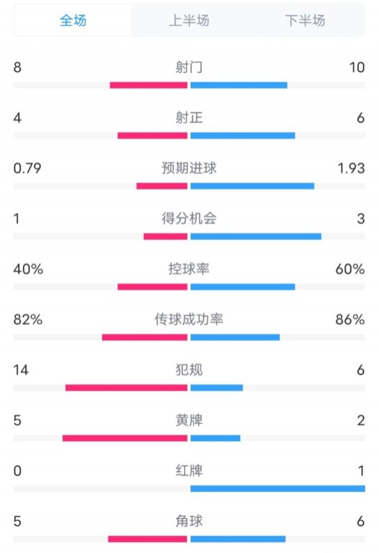  塞維利亞1-4巴薩全場數(shù)據(jù)：射門8-10，射正4-6，控球率40-60%