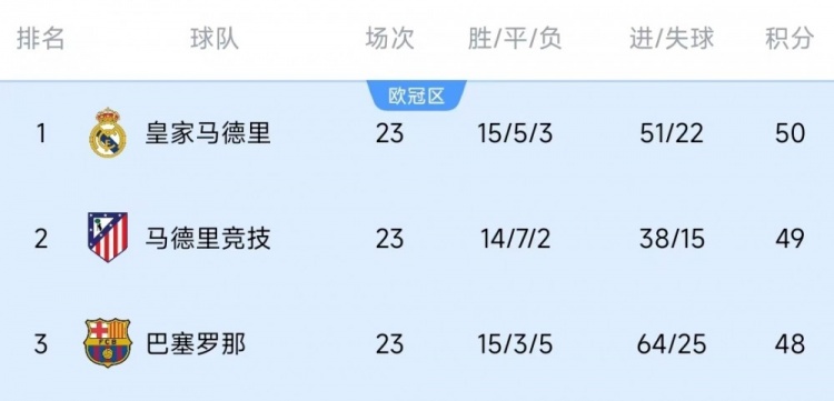  競(jìng)爭(zhēng)激烈！西甲23輪之后皇薩競(jìng)只相差2分，2013-2014賽季之后首次