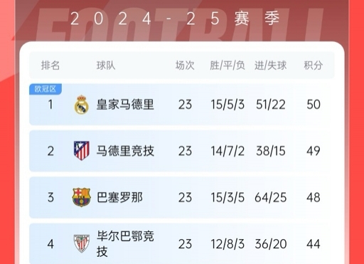  再刺激一次！13/14賽季皇薩競(jìng)23輪3隊(duì)同分&爭(zhēng)冠到末輪，今年差2分