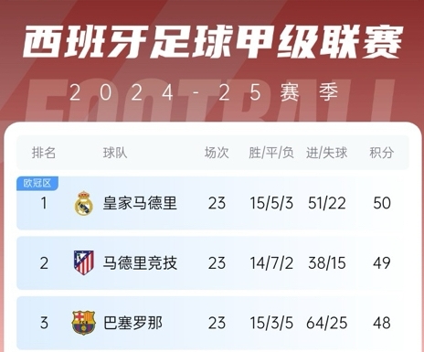 更接近了！巴薩贏球后奪冠概率升至28%，皇馬仍51%&預測分差3分