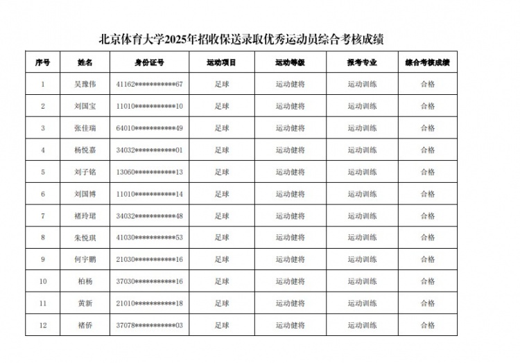  67名球員通過北體大保送錄取初審，王世杰、何宇鵬、王剛在列