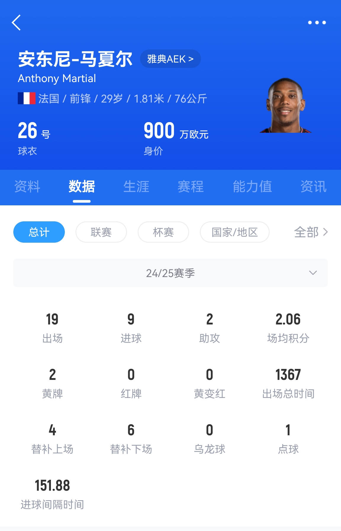  專業(yè)吃餅！馬夏爾梅開二度賽季19場9球，雅典AEK5-0大勝