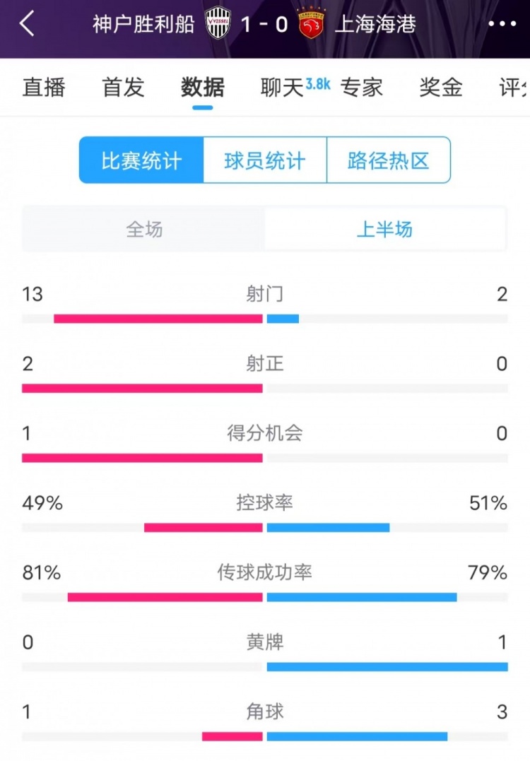  被全面壓制 ！神戶半場13次射門，海港2射門0射正