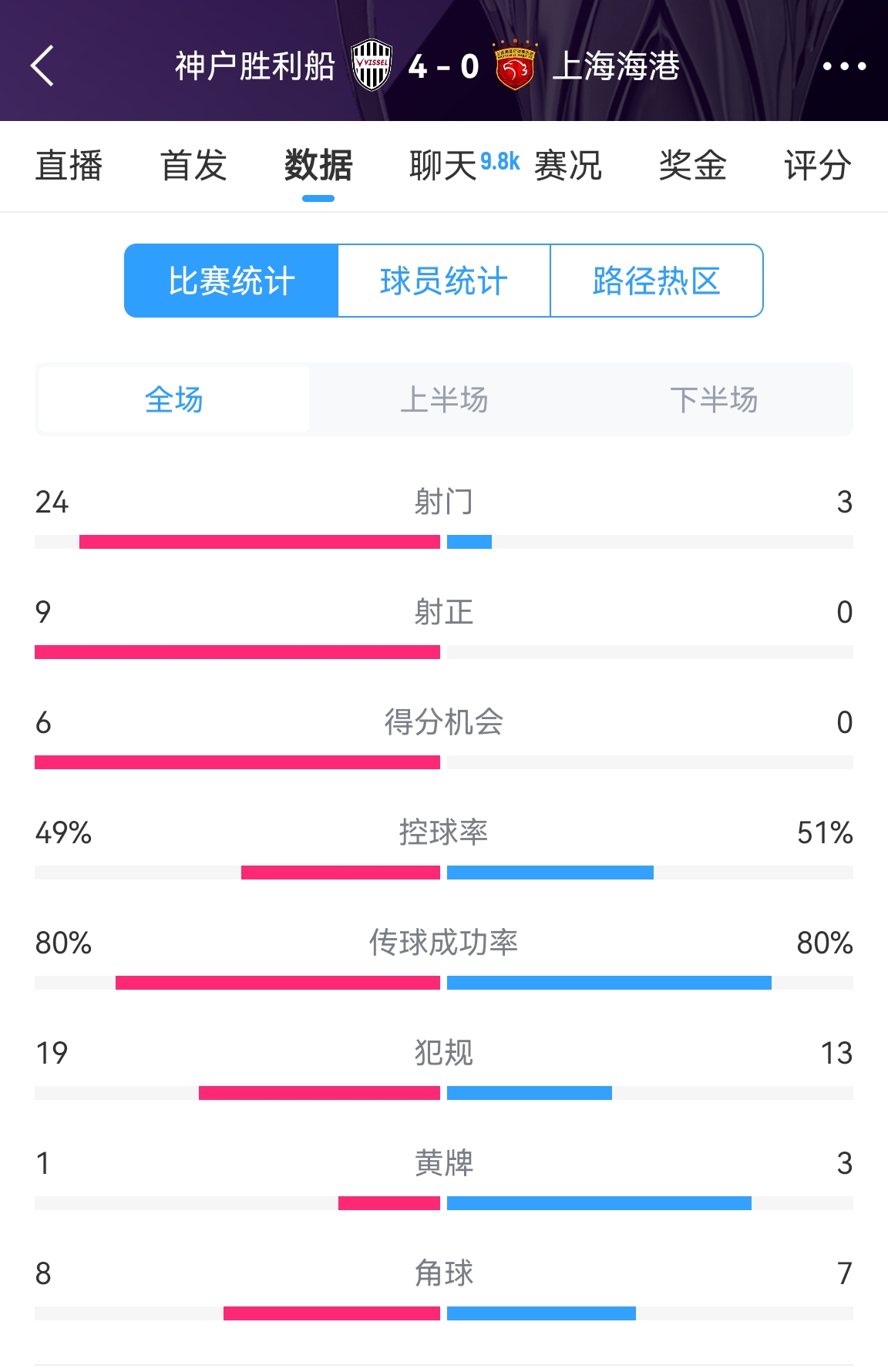  單方面碾壓！海港0-4神戶全場(chǎng)數(shù)據(jù)：射門3-24！射正0-9！