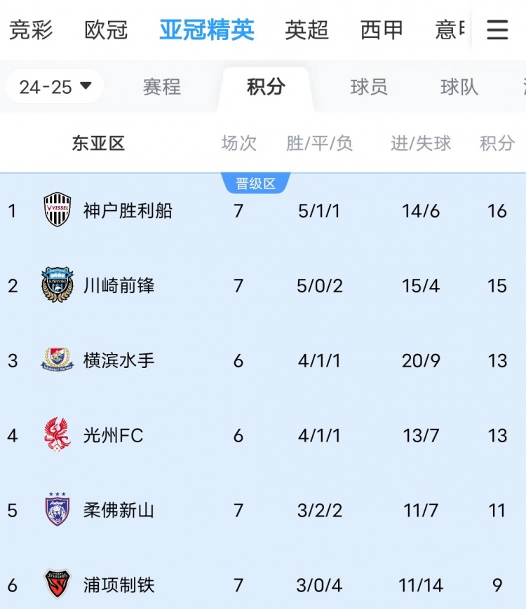  川崎、神戶雙雙大比分獲勝，J聯(lián)賽暫時(shí)包攬亞冠東亞區(qū)前三名