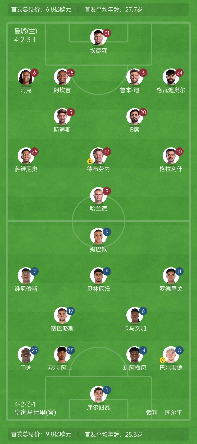  ??巔峰對(duì)決！曼城vs皇馬首發(fā)身價(jià)對(duì)比：曼城6.8億歐 皇馬9.8億歐