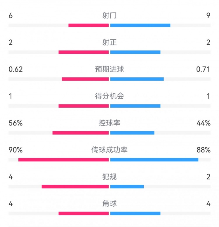  曼城1-0皇馬半場數(shù)據(jù)：射門6-9，射正2-2，得分機(jī)會1-1