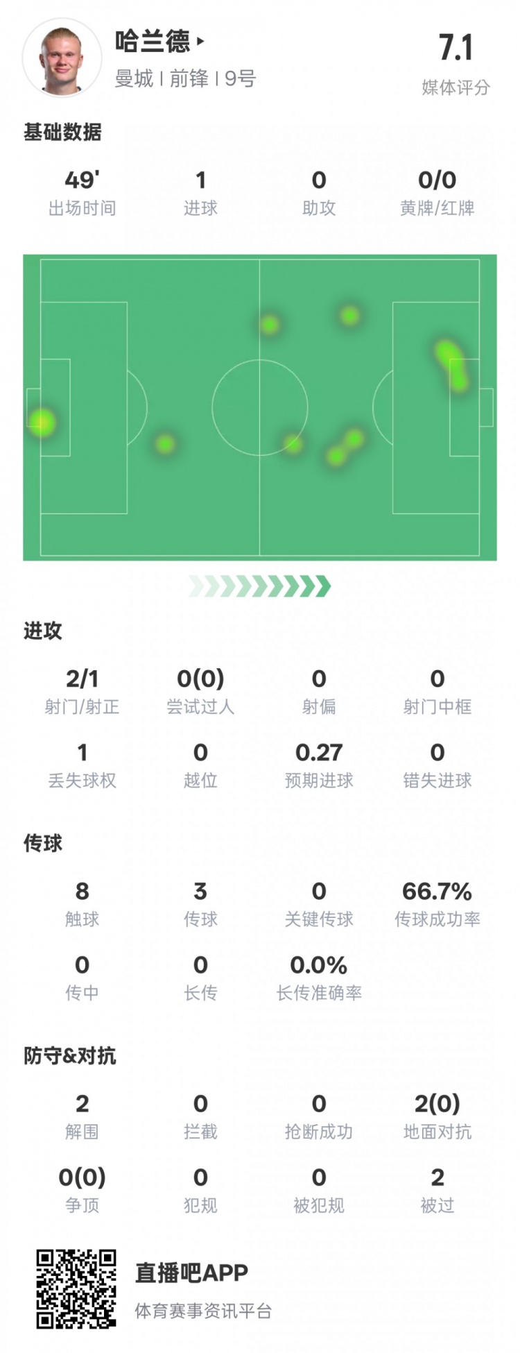  沒隱身！哈蘭德半場數(shù)據(jù)：2射正1進(jìn)球2解圍，評分7.1