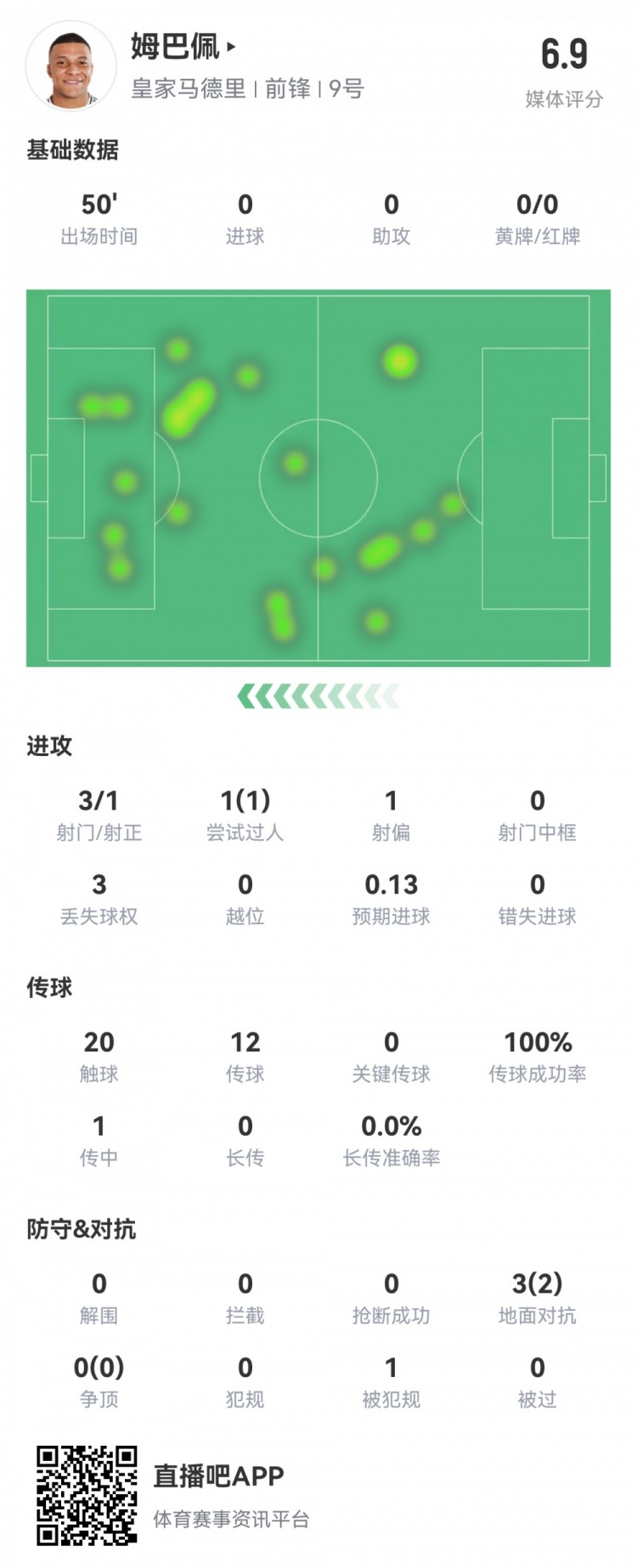  姆巴佩半場數(shù)據(jù)：3射1正1過人，預(yù)期進(jìn)球0.13，評分6.9