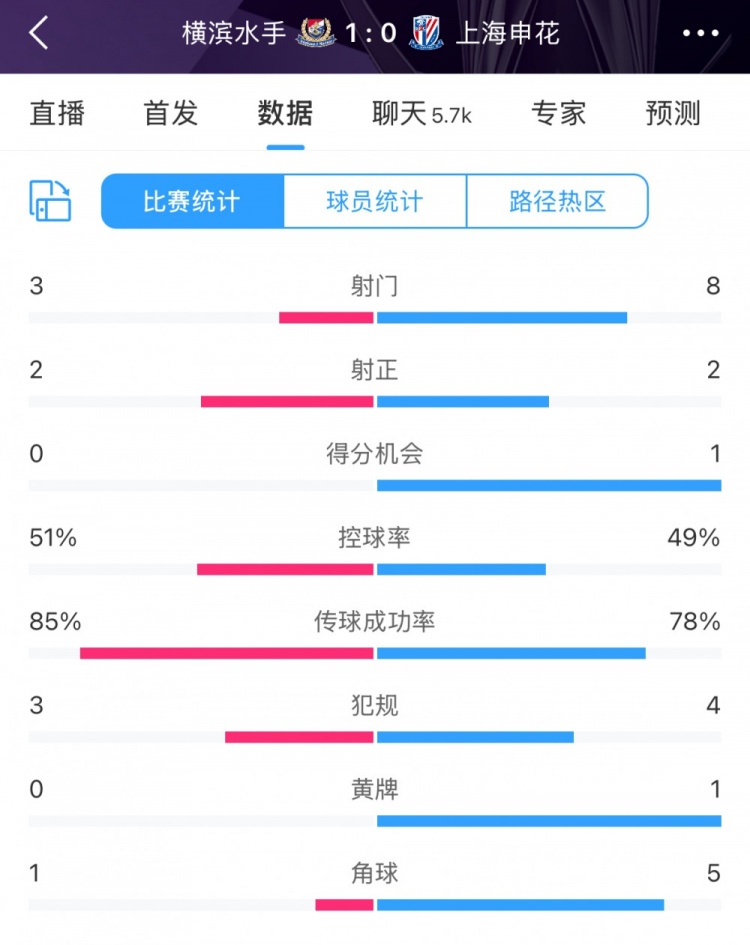  半場(chǎng)數(shù)據(jù)：申花不輸橫濱水手，射門次數(shù)8比3占優(yōu)&控球五五開