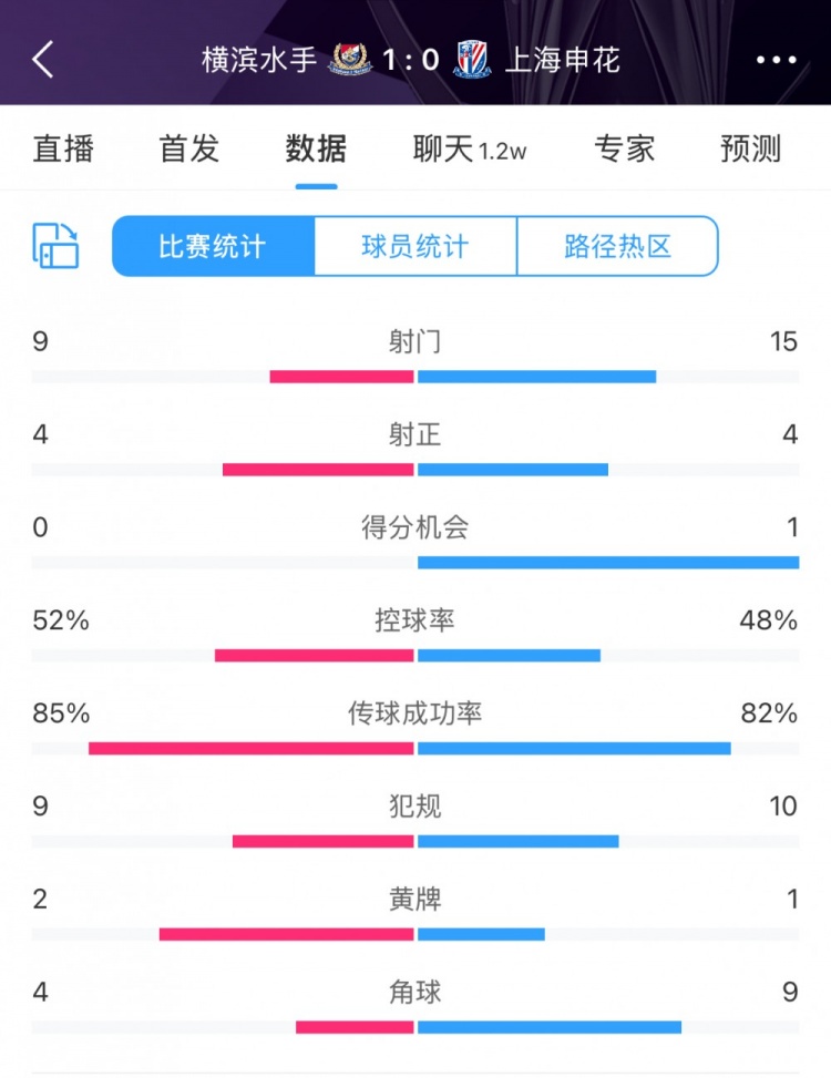  全場數(shù)據(jù)：申花射門15比9占優(yōu)，射正4比4持平，惜敗橫濱尤為可惜