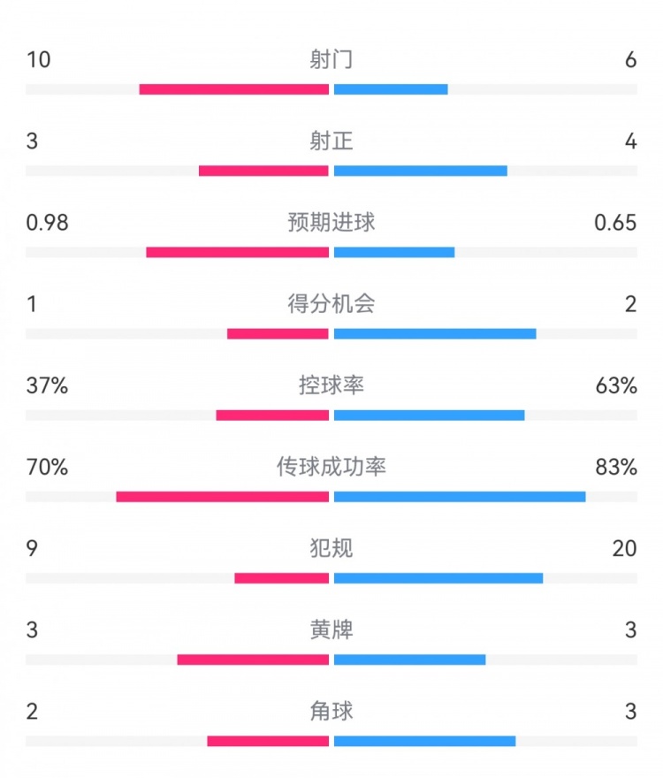  埃弗頓2-2利物浦?jǐn)?shù)據(jù)：射門10-6，射正3-4，得分機(jī)會(huì)1-2