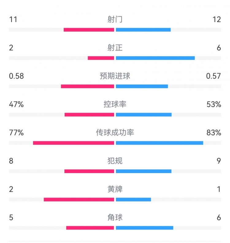  費(fèi)耶諾德1-0米蘭數(shù)據(jù)：射門11-12，射正2-6，預(yù)期進(jìn)球0.58-0.57