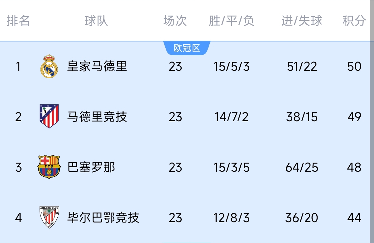  意不意外？五大聯(lián)賽領(lǐng)跑優(yōu)勢(shì)：西甲意甲僅1分，英超7德甲8法甲10