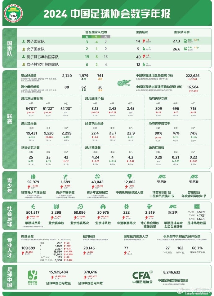  記者談中國足協(xié)數(shù)字年報：數(shù)字感覺很真實(shí)，和日韓肯定有差距
