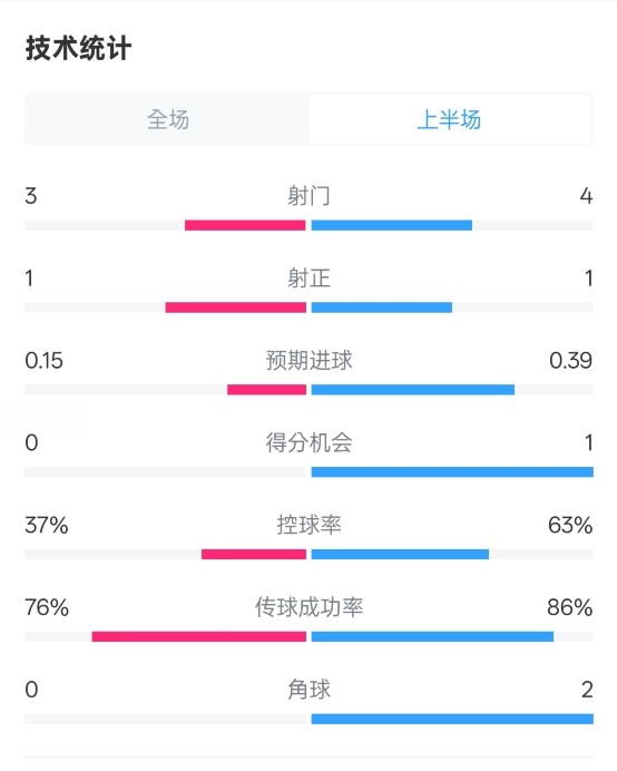  藍狐半場暫0-0阿森納數(shù)據(jù)：射門3-4，射正1-1，控球率37%-63%