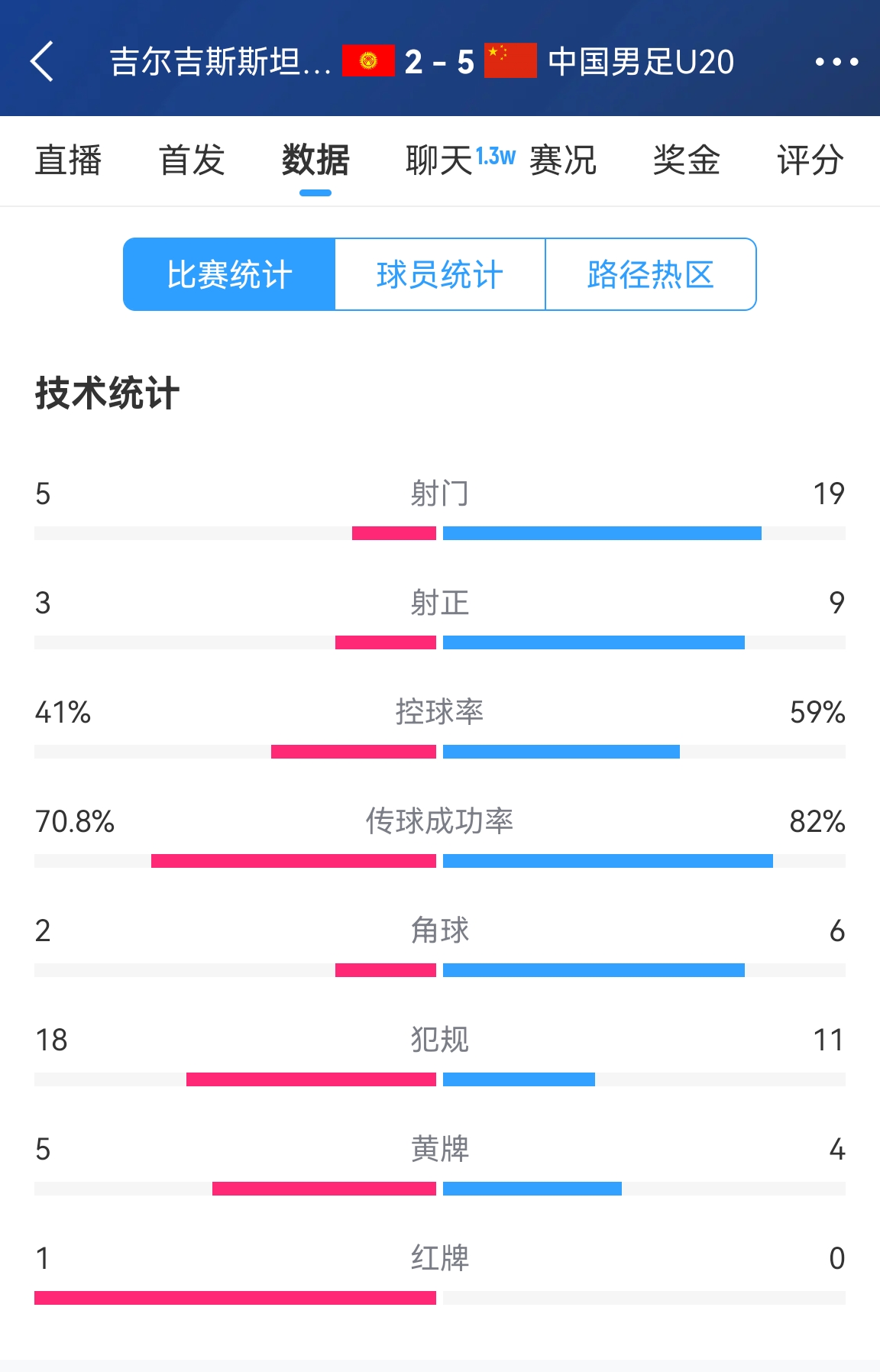  碾壓！國青5比2吉爾吉斯斯坦數(shù)據(jù)：控球率59%-41%，射門19-5