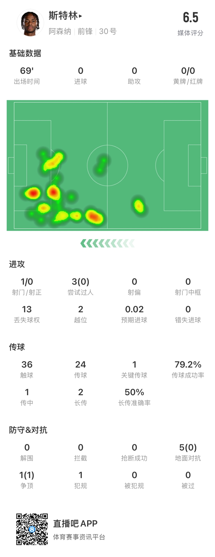 斯特林本場數(shù)據(jù)：出戰(zhàn)69分鐘13次丟失球權(quán)，傳球成功率79.2%