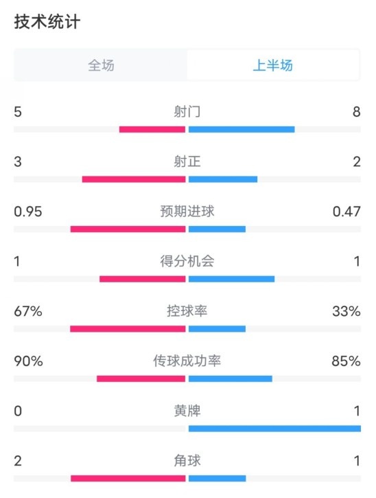  熱刺1-0曼聯(lián)半場(chǎng)數(shù)據(jù)：射門5-8，射正3-2，控球率67%-33%
