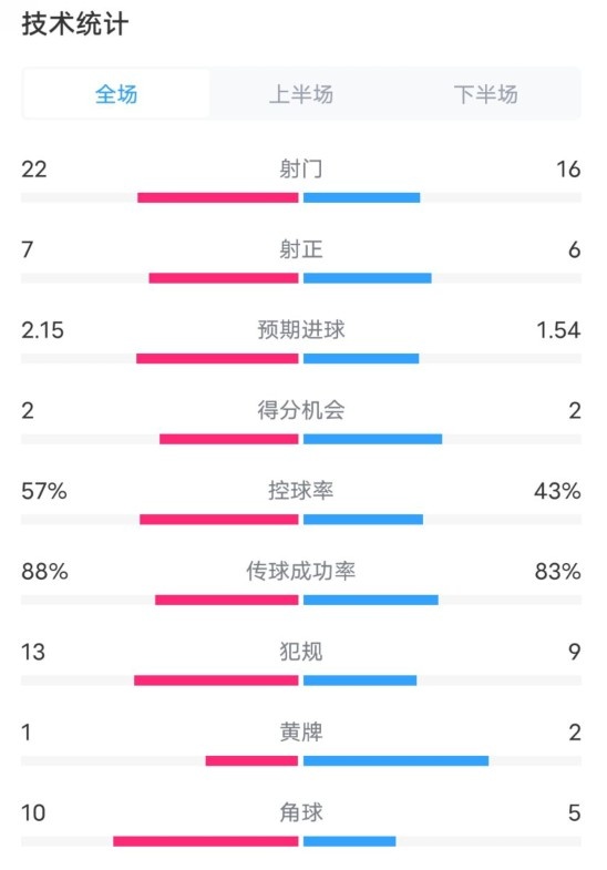  熱刺1-0曼聯(lián)全場數(shù)據(jù)：射門22-16，射正7-6，控球率57%-43%