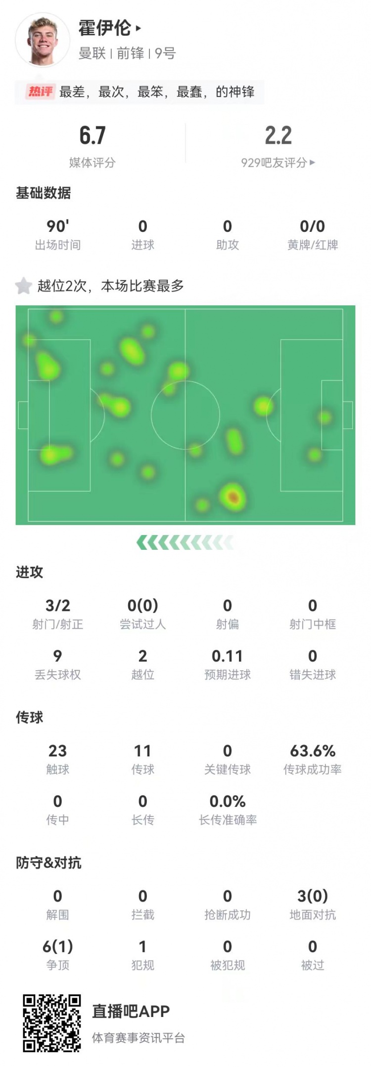  這是大中鋒？霍伊倫本場(chǎng)3射2正 9對(duì)抗僅1成功+2越位 獲評(píng)6.7分