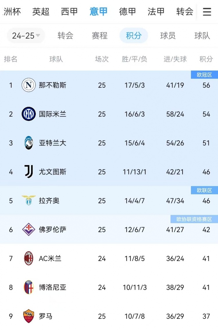  你剎我停！意甲前二本月7戰(zhàn)共1勝：那不勒斯3輪3分、國米4輪4分