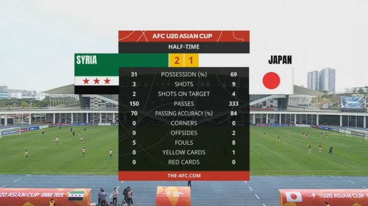  日本U20半場(chǎng)控球率近7成、射門9次，敘利亞U20隊(duì)2次射正進(jìn)2球