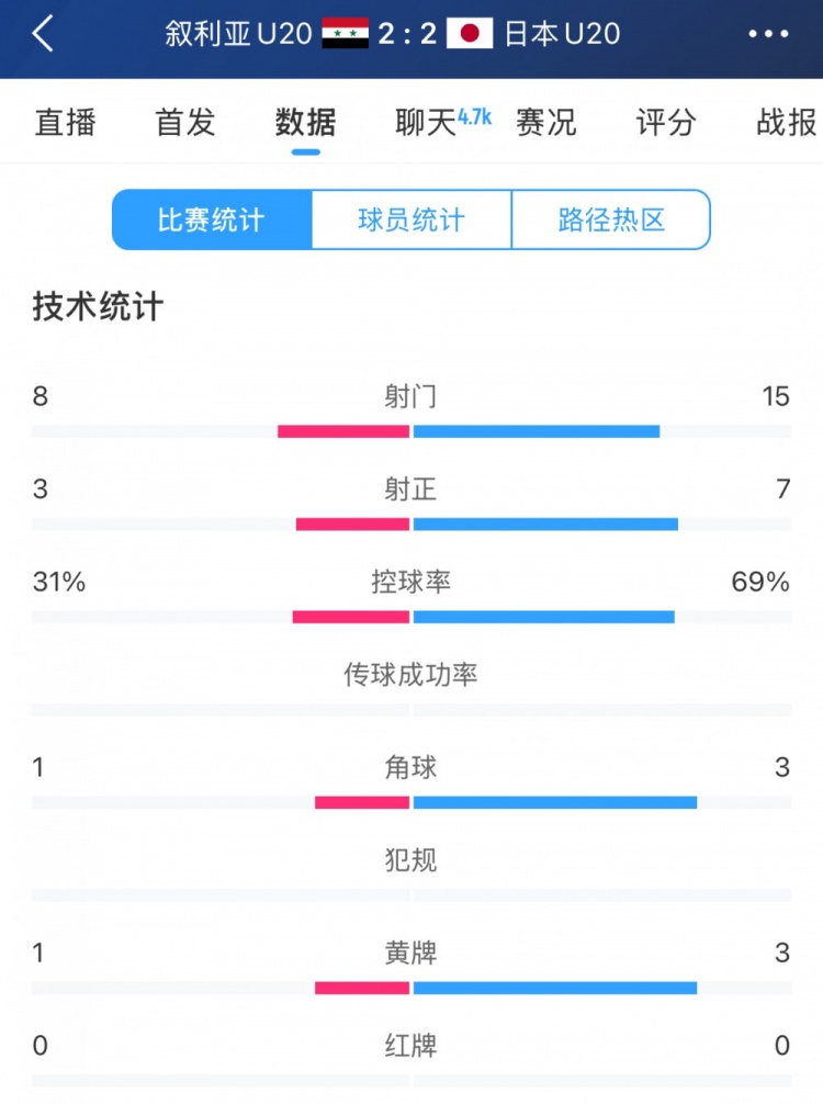  得勢(shì)不得勝，日本vs敘利亞全場(chǎng)數(shù)據(jù)：控球73開，射門是對(duì)手近2倍