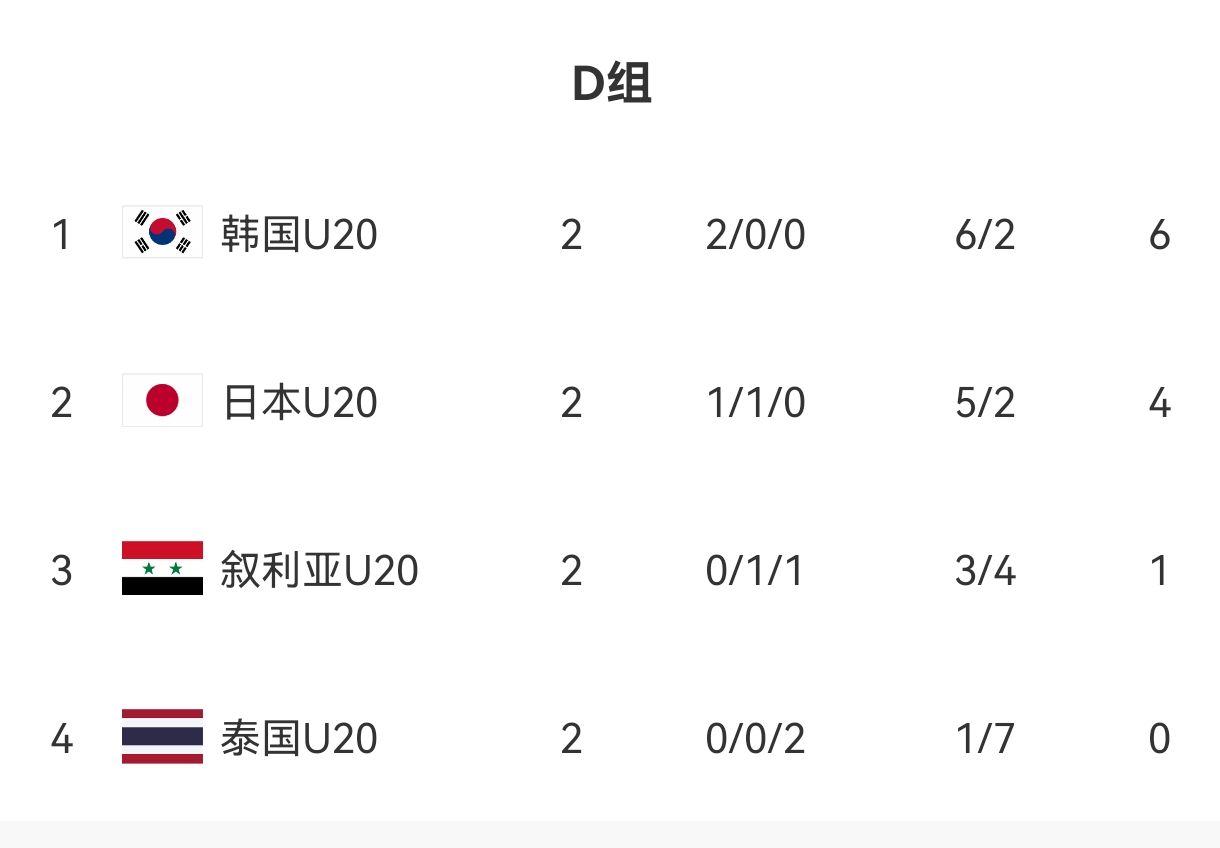  U20亞洲杯D組出線形勢(shì)：日本末輪不敗即晉級(jí)，敘利亞需大勝泰國