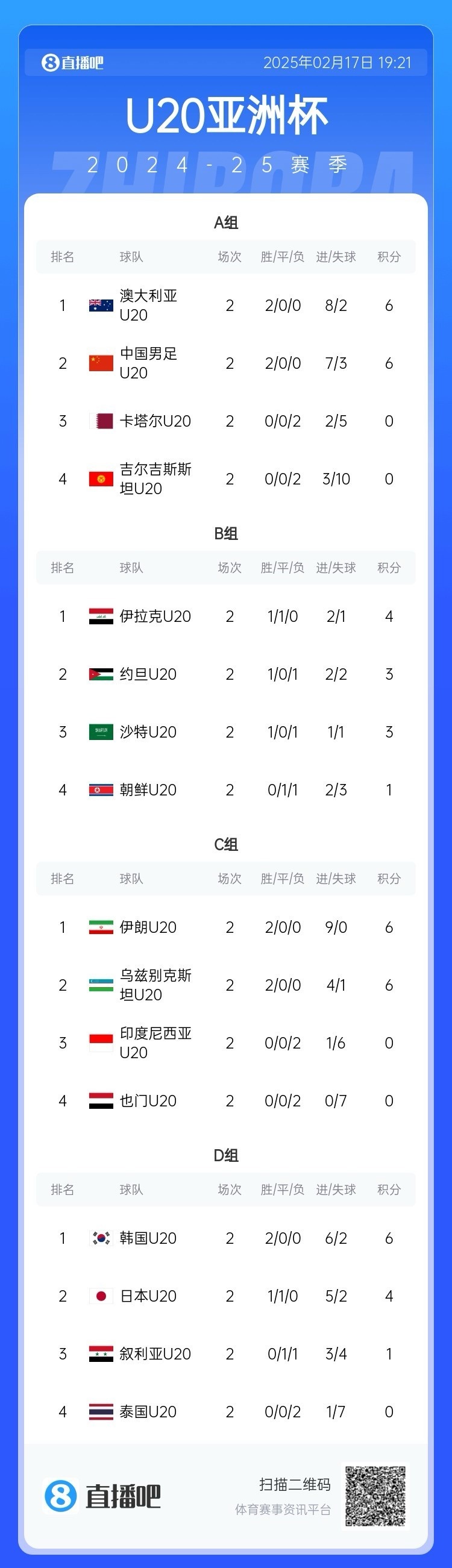 U20亞洲杯小組賽第二輪結(jié)束，中國、澳大利亞、韓國等5隊(duì)提前出線