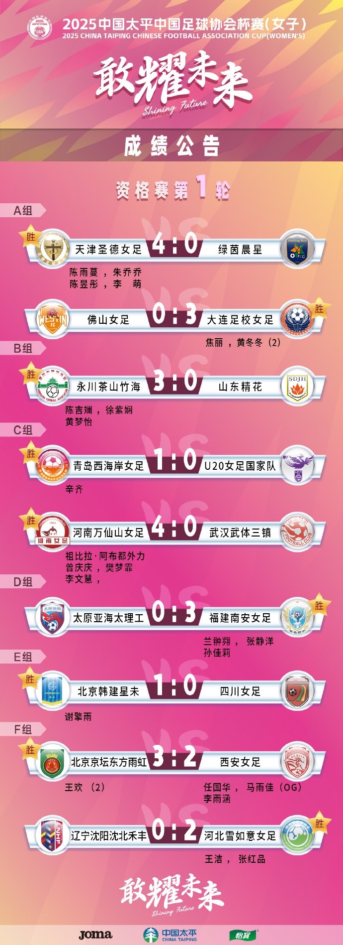  2025中國(guó)太平中國(guó)足球協(xié)會(huì)杯賽（女子）資格賽第一、二輪賽果