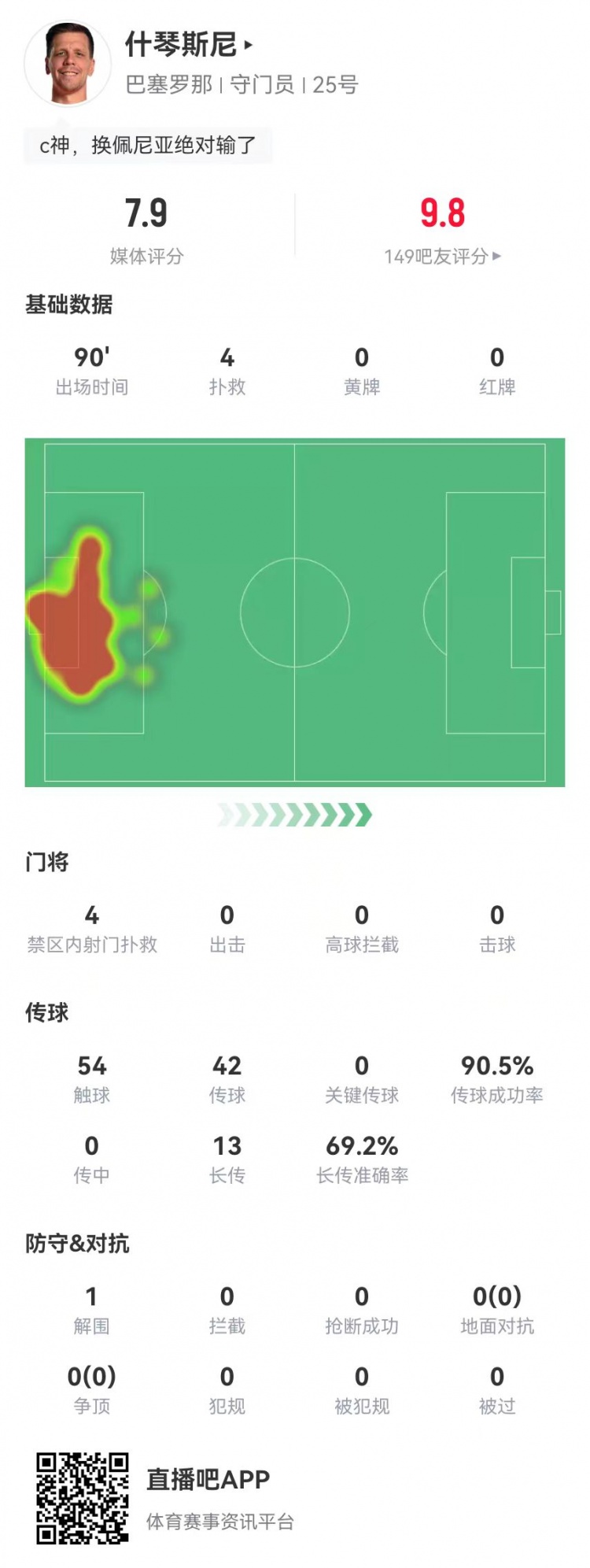  隱藏功臣！什琴斯尼本場4次撲救+13長傳9成功 獲評(píng)7.9分并列最高