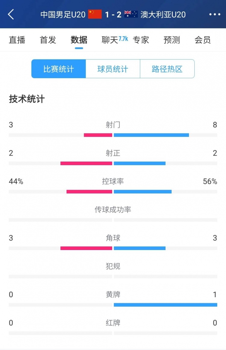  國青vs澳大利亞半場數據：射門次數3-8，控球率44%-56%