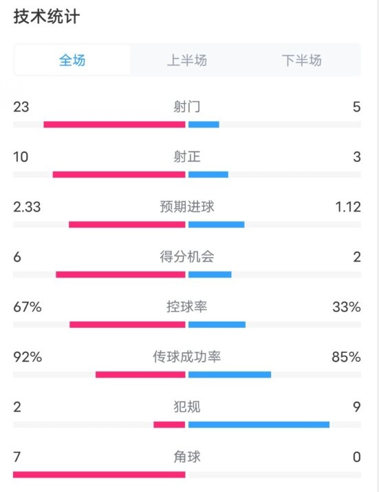  拜仁1-1凱爾特人數(shù)據(jù)：射門23-5，射正10-3，控球率67%-33%