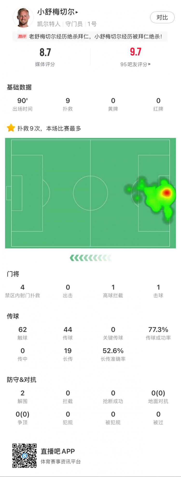  小舒梅切爾對陣拜仁數(shù)據(jù)：9次成功撲救，1次擊球，1次高球攔截
