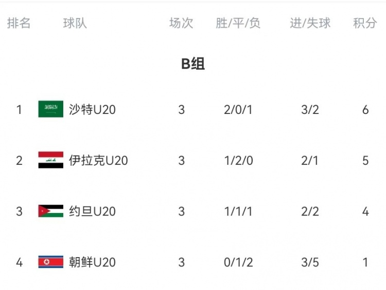 B組末輪大亂斗！晉級形勢三度反轉(zhuǎn)：伊拉克中場染紅&沙特起死回生