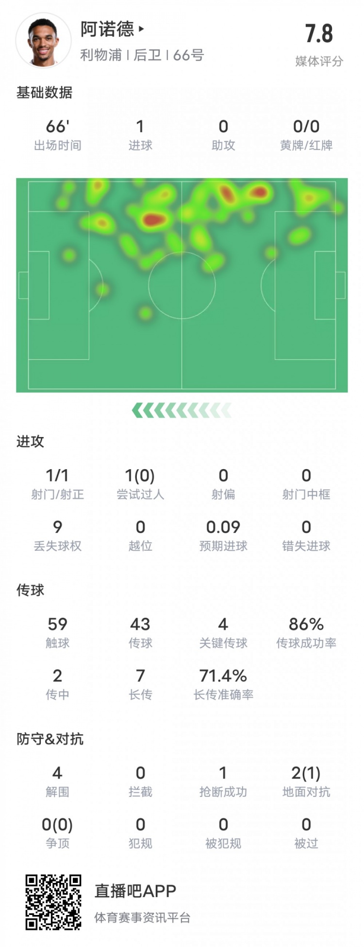  阿諾德本場比賽數(shù)據(jù)：1進(jìn)球4關(guān)鍵傳球4解圍，評分7.8