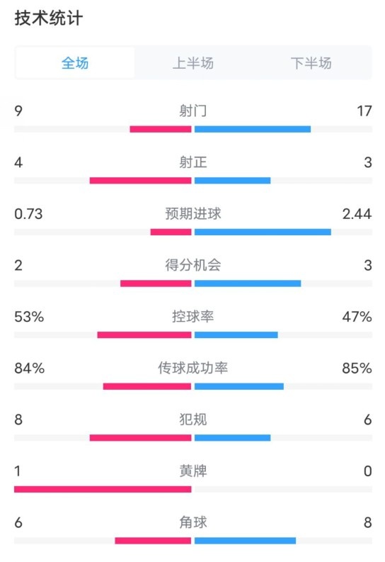  維拉2-2利物浦全場數(shù)據(jù)：射門9-17，射正4-3，控球率53%-47%