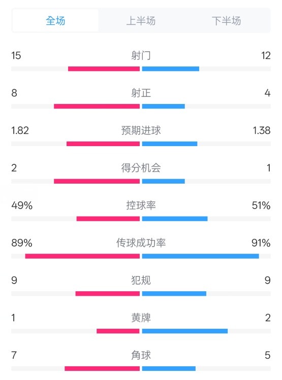  皇馬3-1曼城全場(chǎng)數(shù)據(jù)：射門15-12，射正8-4.控球率49%-51%