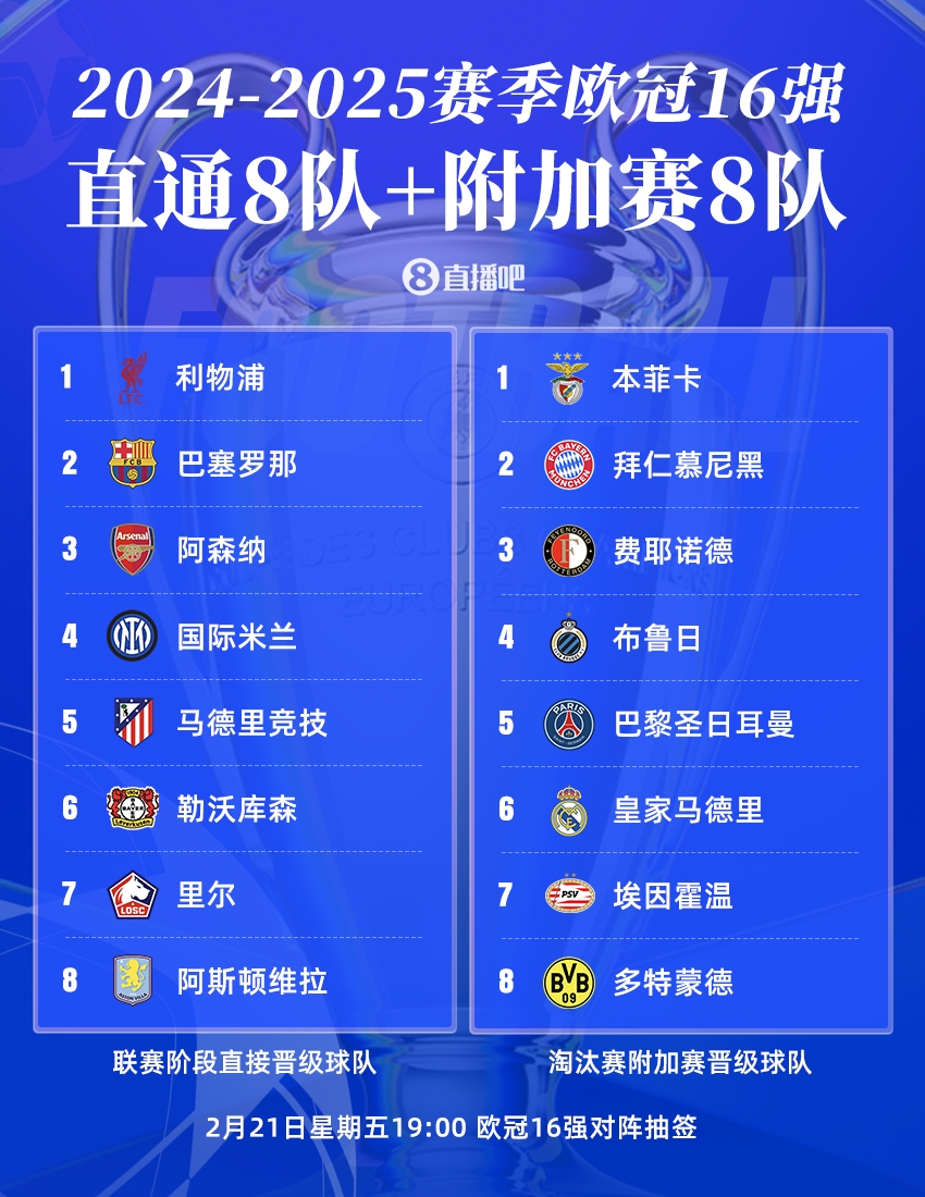  曼城出局！歐冠16強：皇薩仁在列，意甲剩國米獨苗，明晚19點抽簽