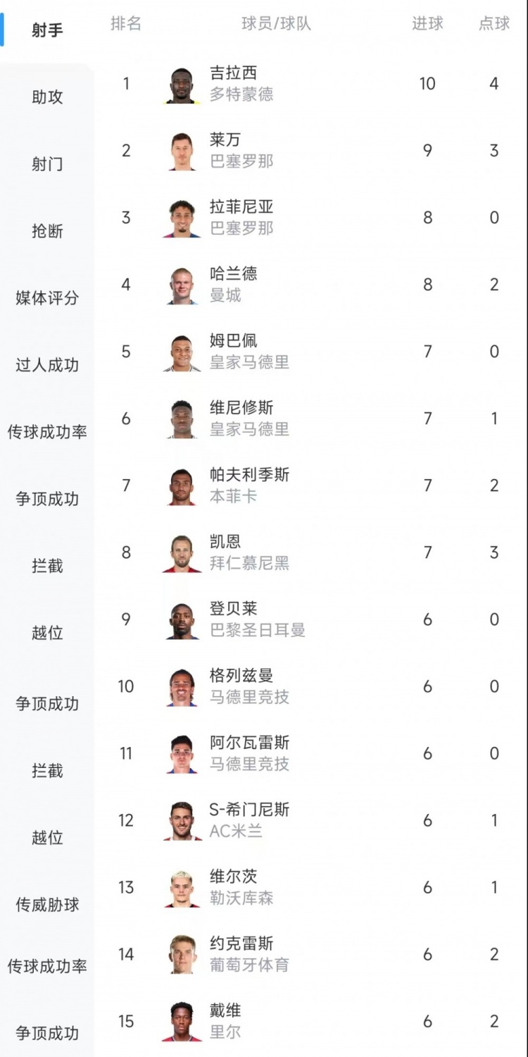  歐冠射手榜：吉拉西10球居首，萊萬9球次席&拉菲尼亞、哈蘭德8球